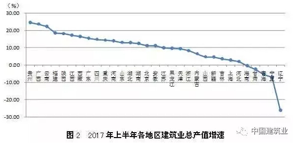 2017年上半年各地区建筑业基本情况