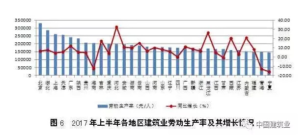 2017年上半年各地区建筑业基本情况