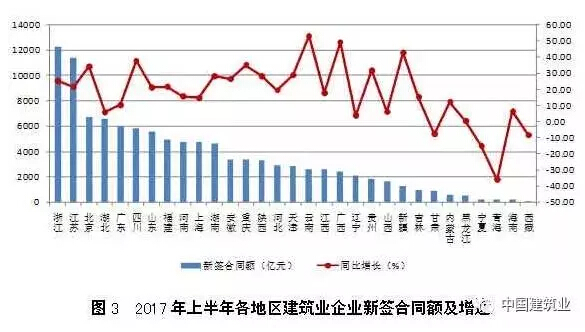 2017年上半年各地区建筑业基本情况