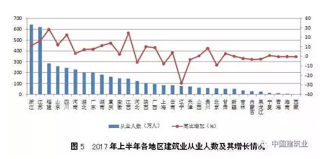 2017年上半年各地区建筑业基本情况