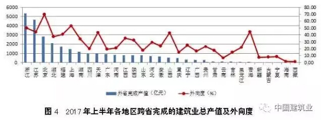 2017年上半年各地区建筑业基本情况