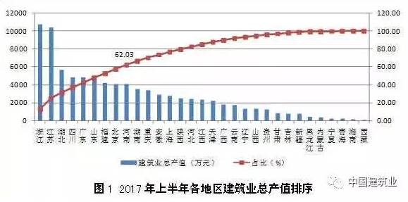 2017年上半年各地区建筑业基本情况