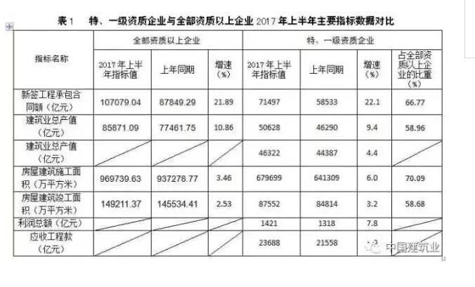 2017年上半年各地区建筑业基本情况