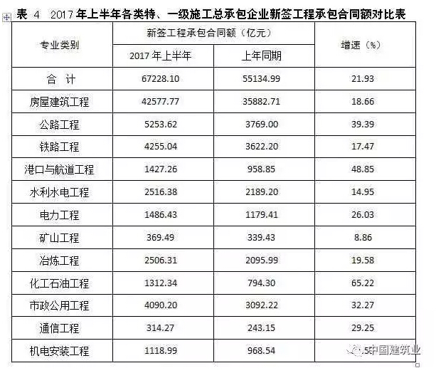 2017年上半年各地区建筑业基本情况