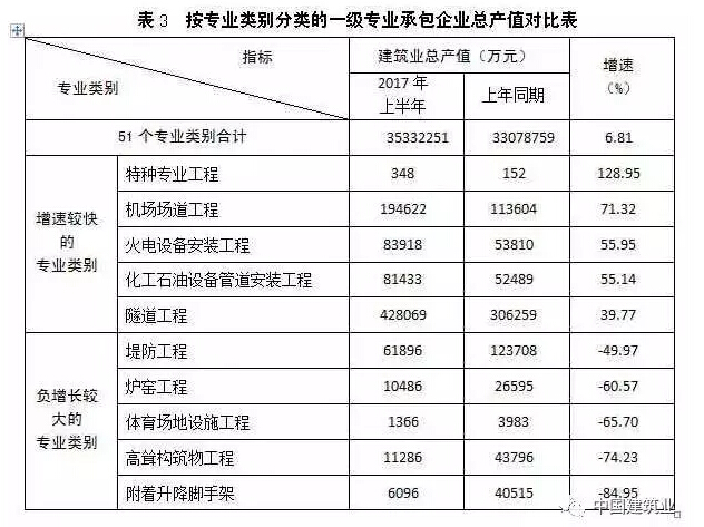 2017年上半年各地区建筑业基本情况