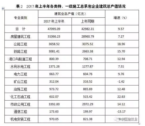 2017年上半年各地区建筑业基本情况