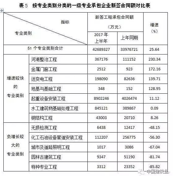 2017年上半年各地区建筑业基本情况