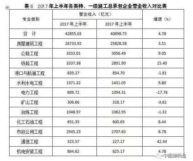 2017年上半年各地区建筑业基本情况