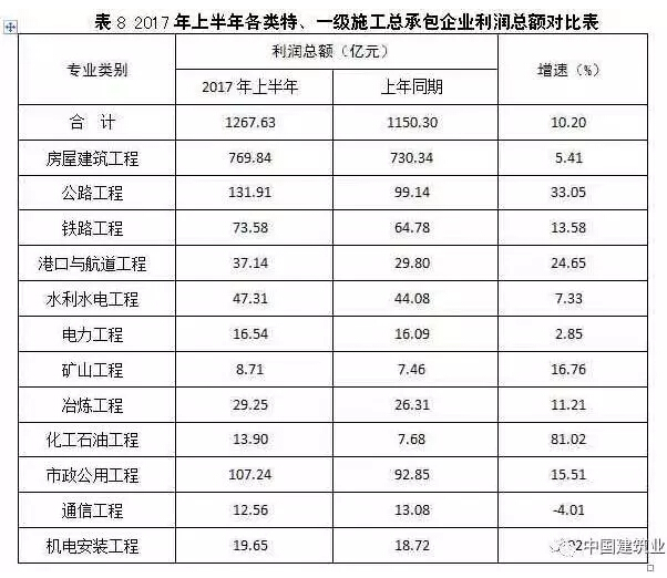 大数据丨解读2017年上半年中国建筑业