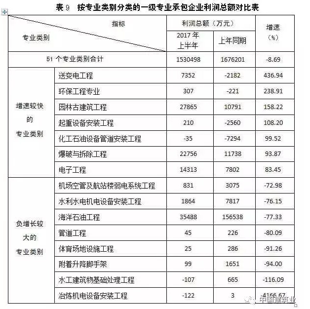 大数据丨解读2017年上半年中国建筑业