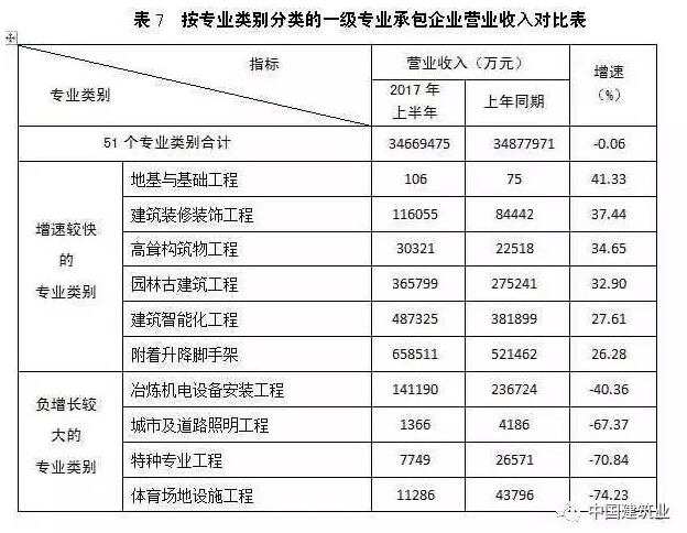 大数据丨解读2017年上半年中国建筑业