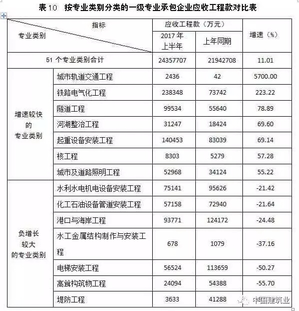 大数据丨解读2017年上半年中国建筑业