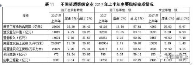 大数据丨解读2017年上半年中国建筑业