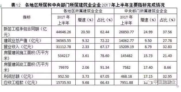 大数据丨解读2017年上半年中国建筑业