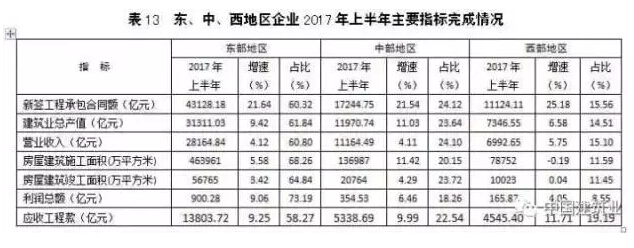 大数据丨解读2017年上半年中国建筑业